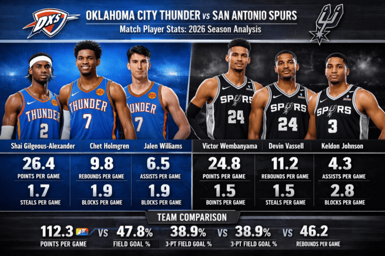 Oklahoma City Thunder vs San Antonio Spurs Match Player Stats